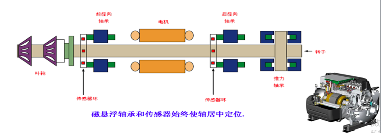 磁悬浮中央空调