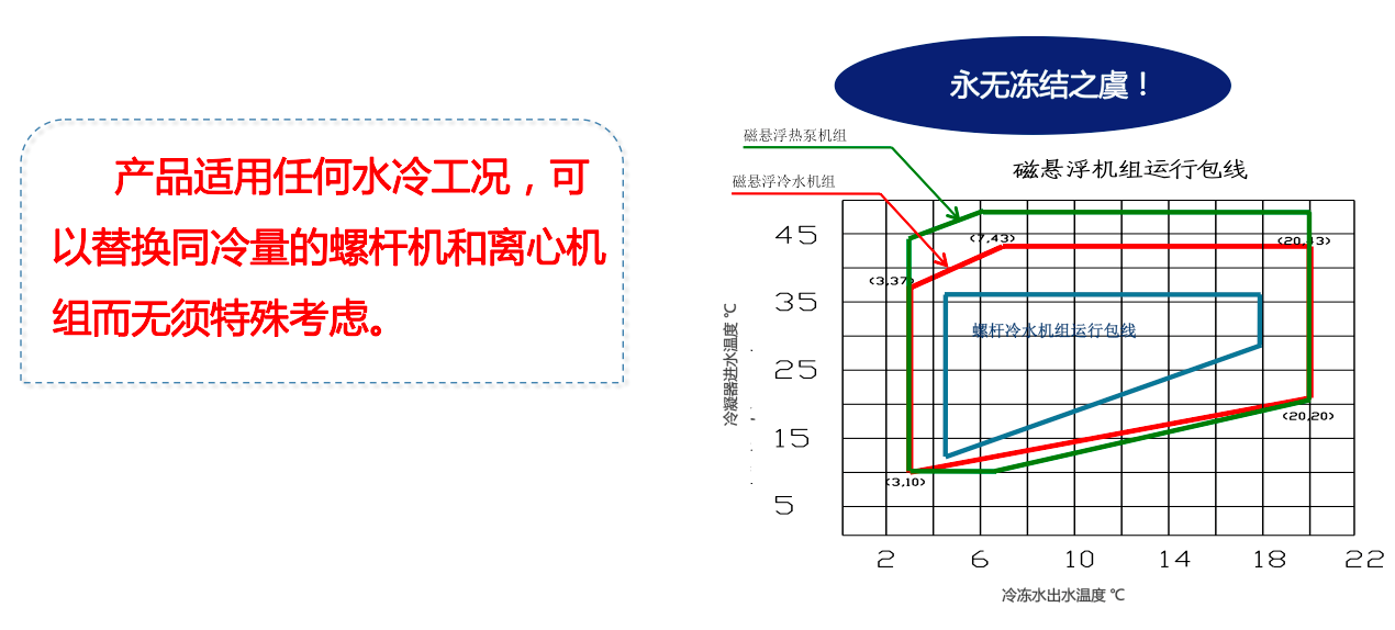 磁悬浮中央空调