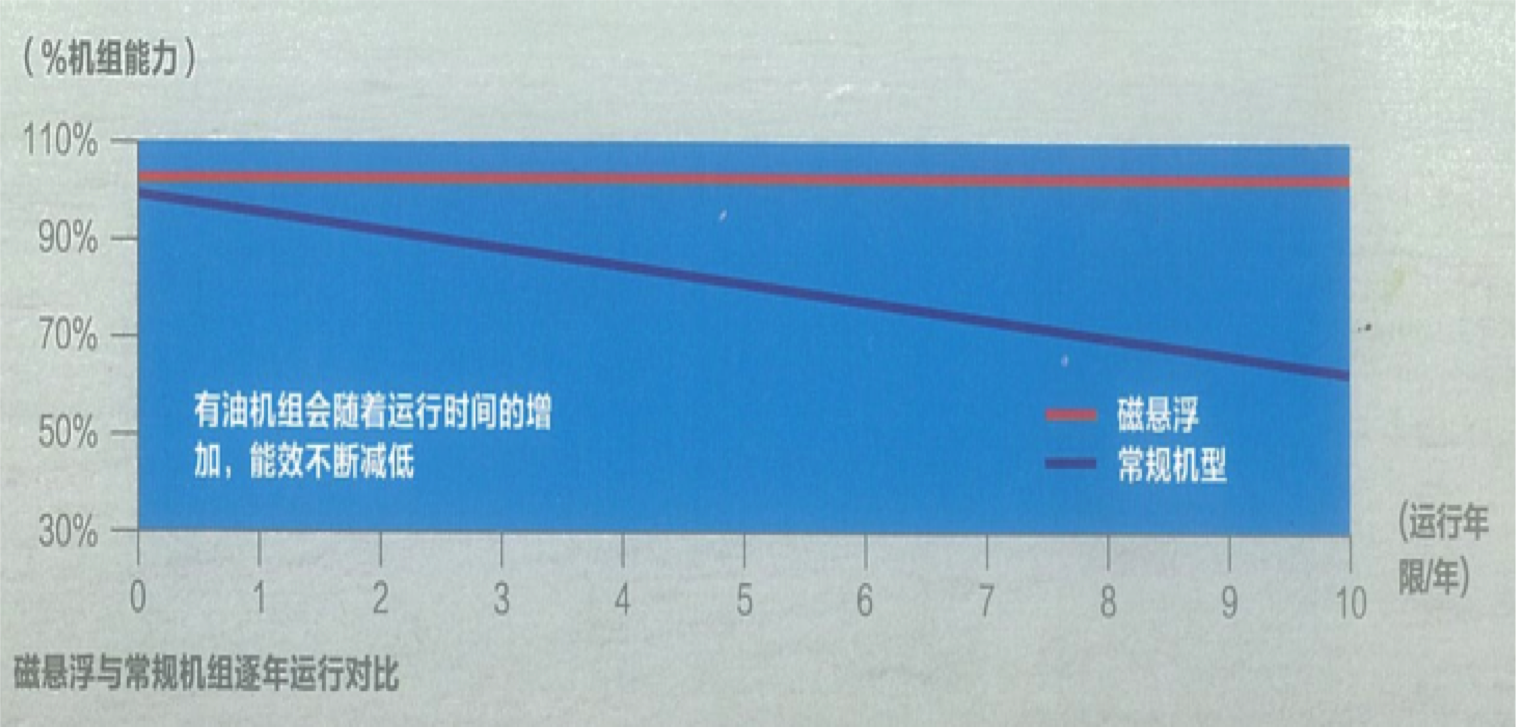 磁悬浮中央空调