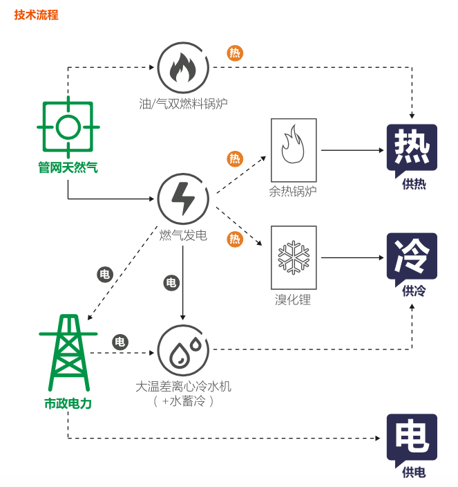 能源站开发运营服务