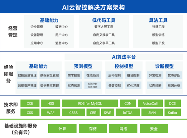 AI云智控解决方案架构