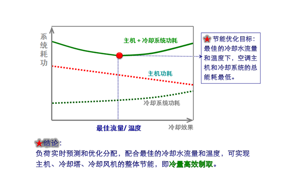 高效节能方案图表2