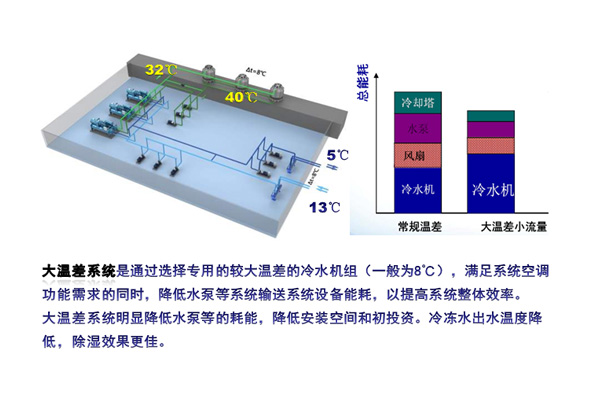 高效节能方案图表4