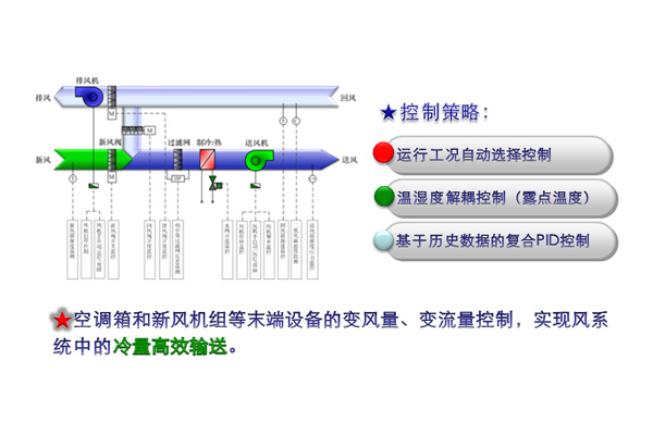 高效节能方案图表5